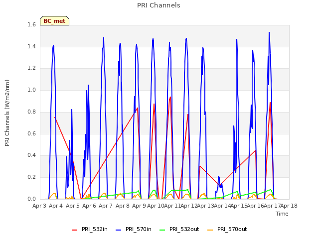 plot of PRI Channels