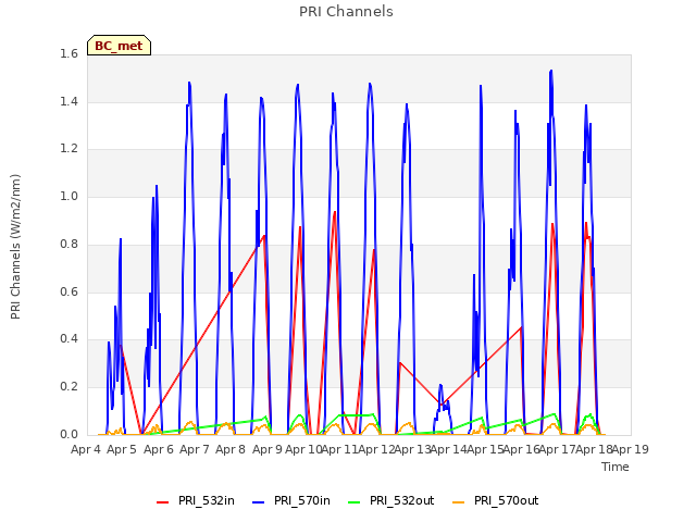 plot of PRI Channels