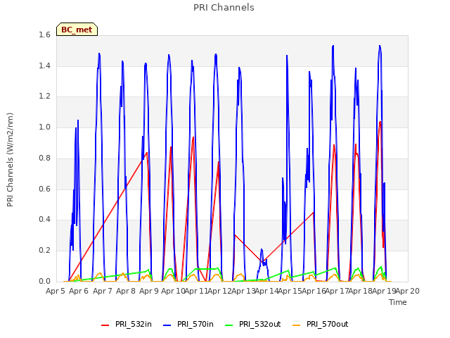 plot of PRI Channels