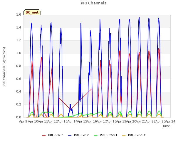 plot of PRI Channels