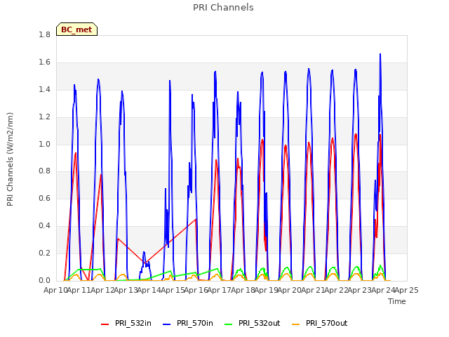 plot of PRI Channels