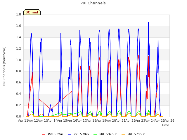 plot of PRI Channels