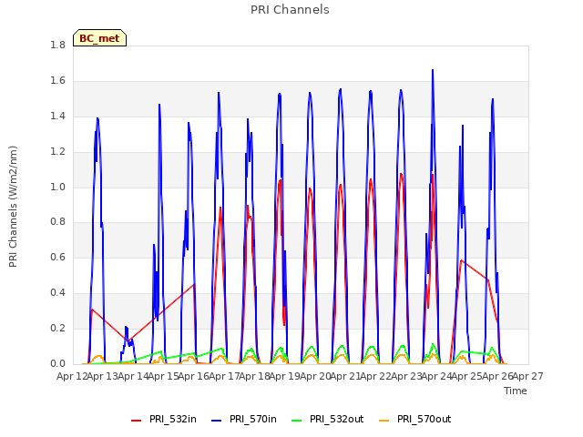 plot of PRI Channels