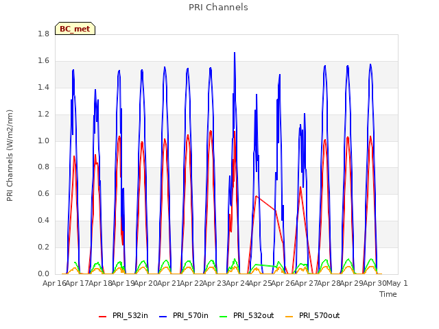 plot of PRI Channels