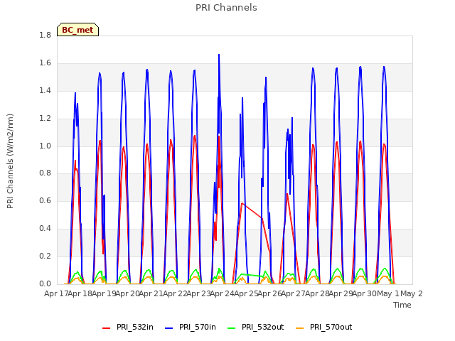 plot of PRI Channels