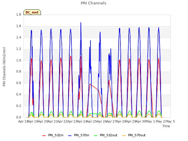 plot of PRI Channels