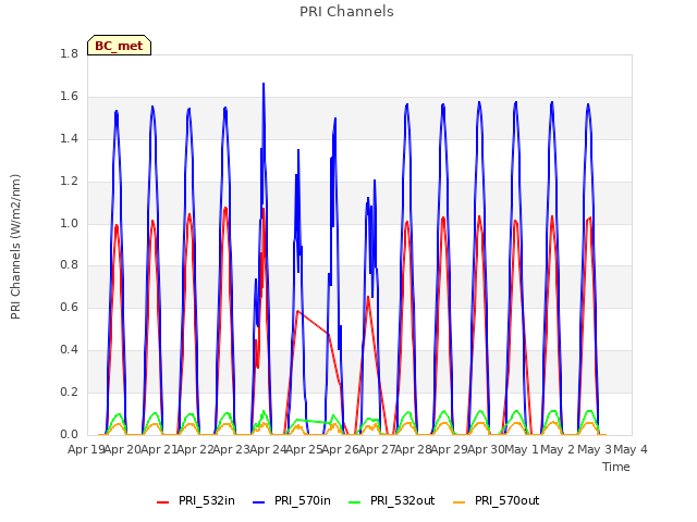 plot of PRI Channels