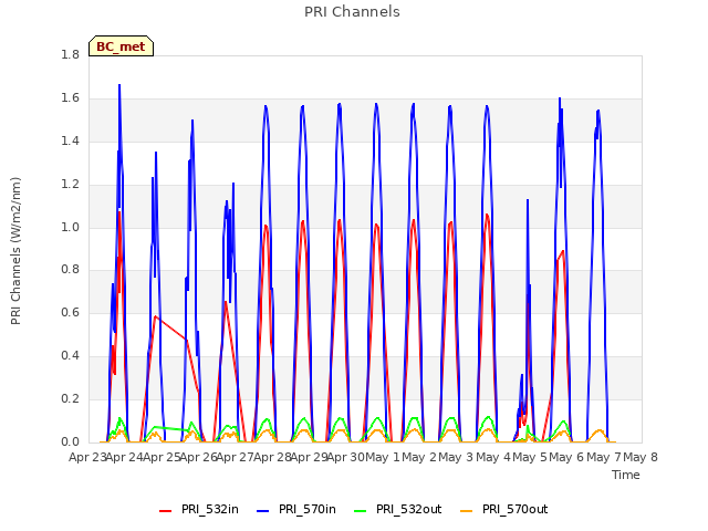 plot of PRI Channels