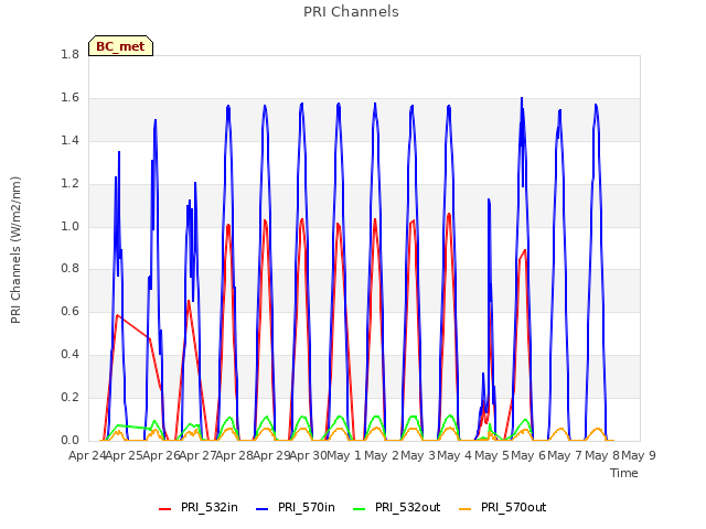 plot of PRI Channels
