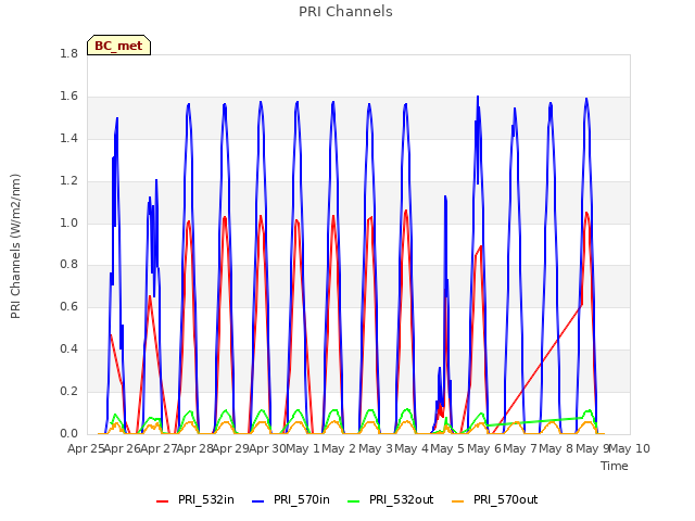 plot of PRI Channels