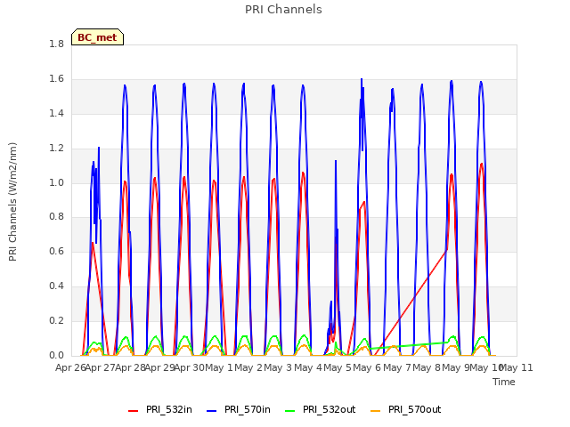 plot of PRI Channels