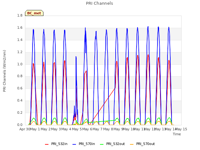 plot of PRI Channels