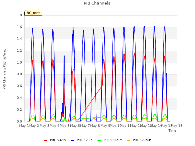 plot of PRI Channels