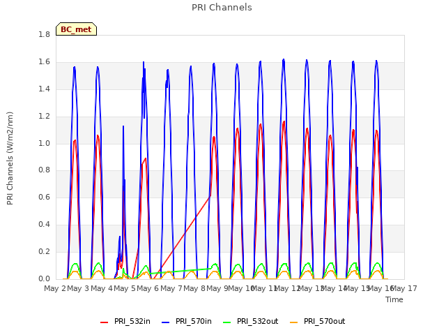 plot of PRI Channels