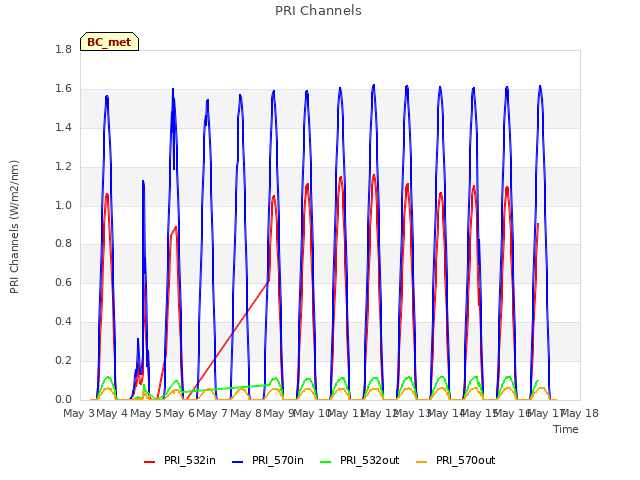 plot of PRI Channels