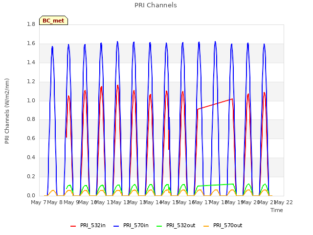 plot of PRI Channels