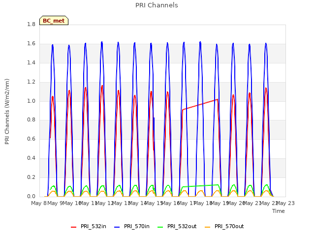 plot of PRI Channels