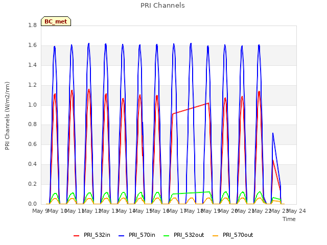 plot of PRI Channels