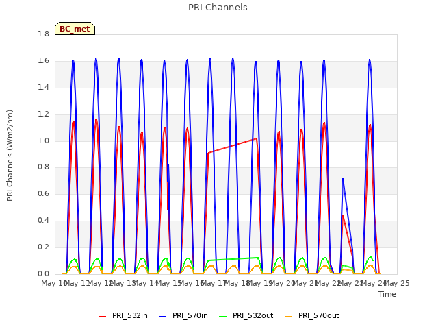 plot of PRI Channels