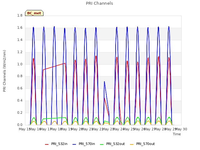 plot of PRI Channels