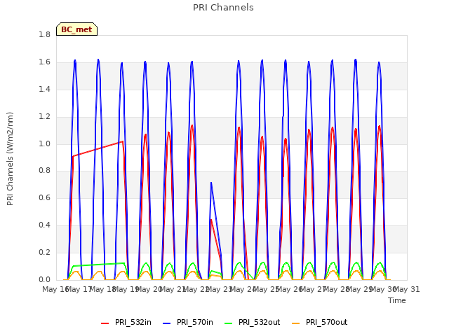 plot of PRI Channels