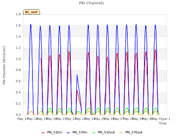 plot of PRI Channels