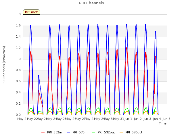 plot of PRI Channels