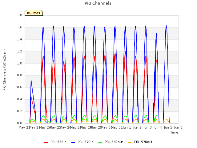 plot of PRI Channels