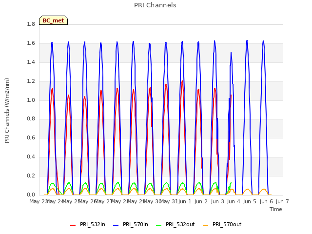 plot of PRI Channels