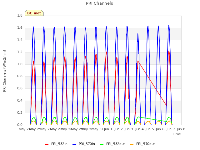 plot of PRI Channels