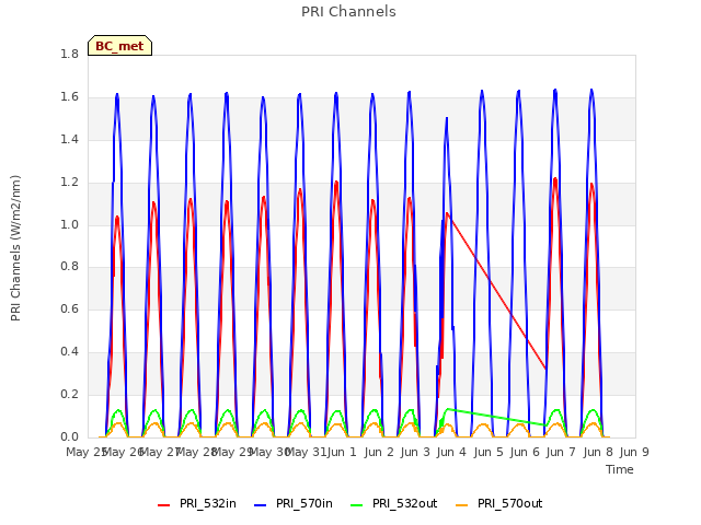 plot of PRI Channels