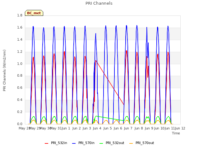 plot of PRI Channels