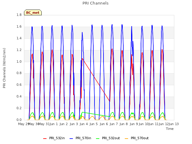 plot of PRI Channels