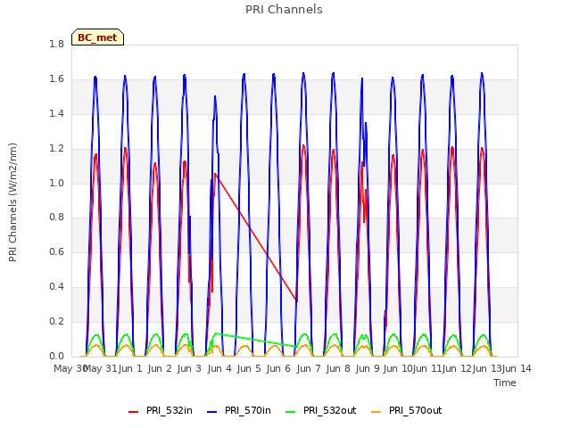 plot of PRI Channels