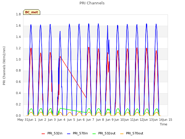 plot of PRI Channels