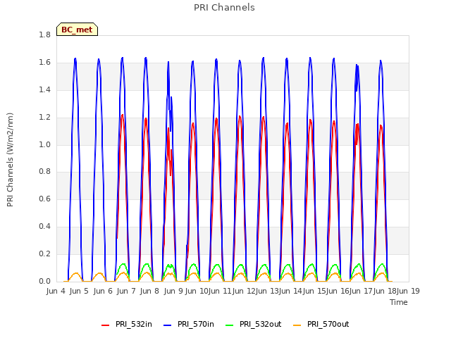 plot of PRI Channels