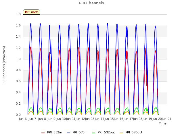 plot of PRI Channels