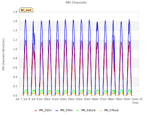 plot of PRI Channels