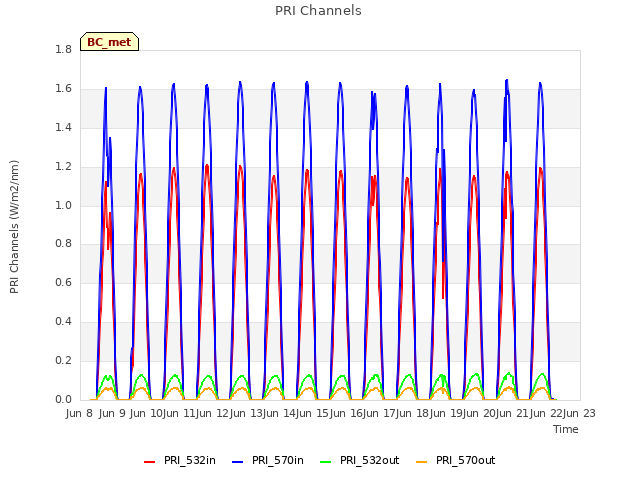 plot of PRI Channels