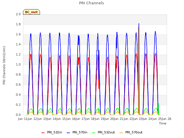 plot of PRI Channels