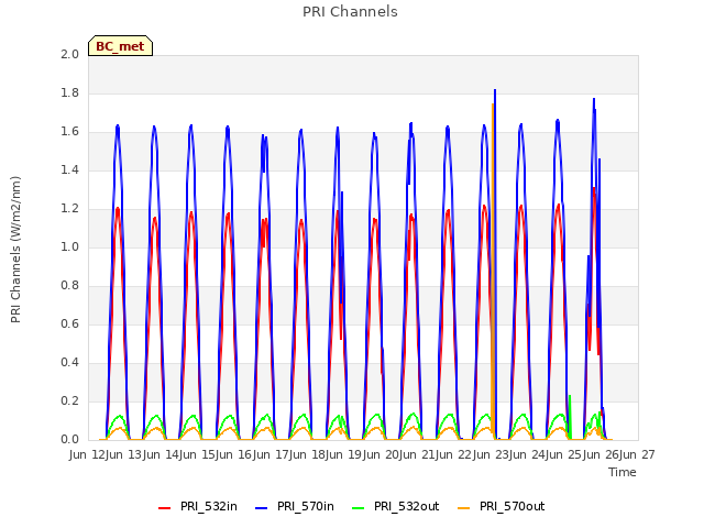 plot of PRI Channels