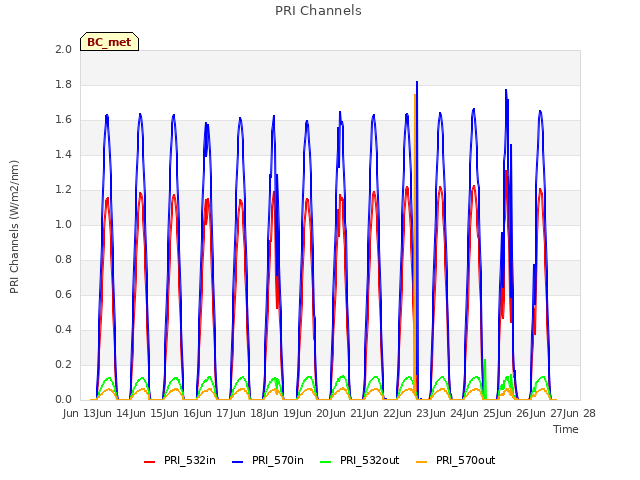 plot of PRI Channels