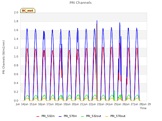 plot of PRI Channels