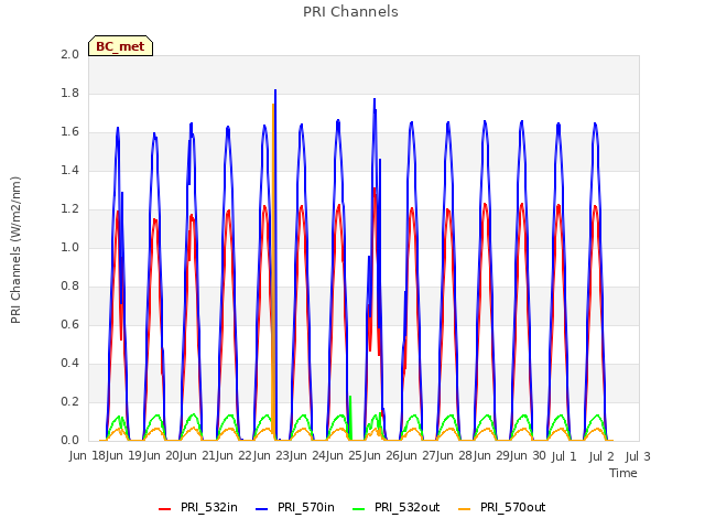 plot of PRI Channels