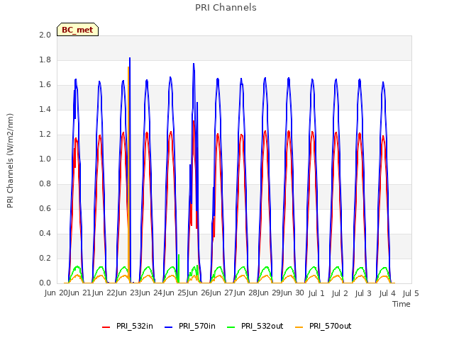 plot of PRI Channels