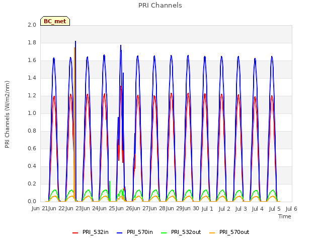 plot of PRI Channels