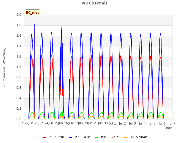 plot of PRI Channels