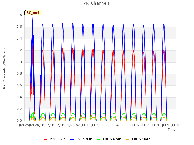 plot of PRI Channels