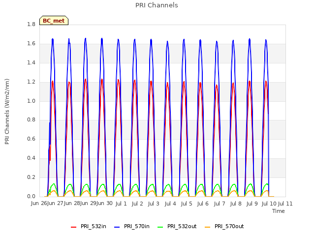 plot of PRI Channels