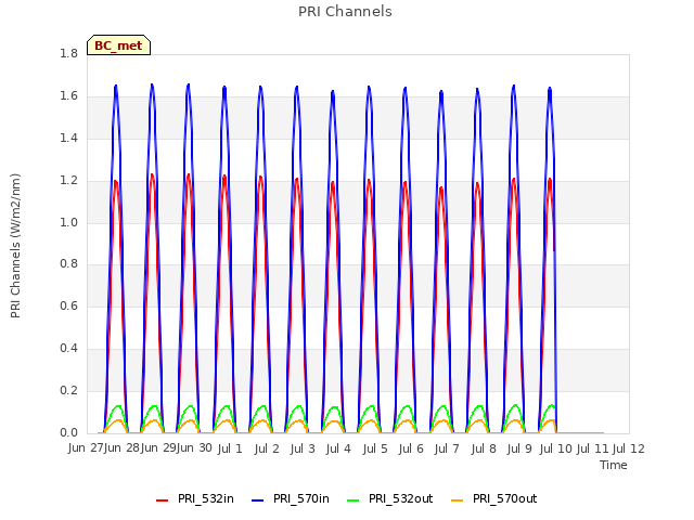 plot of PRI Channels